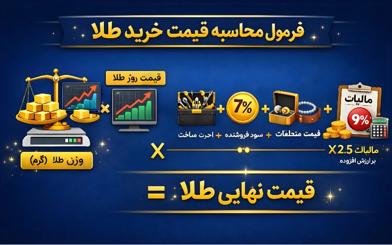 محاسبه قیمت طلا در زمان خرید